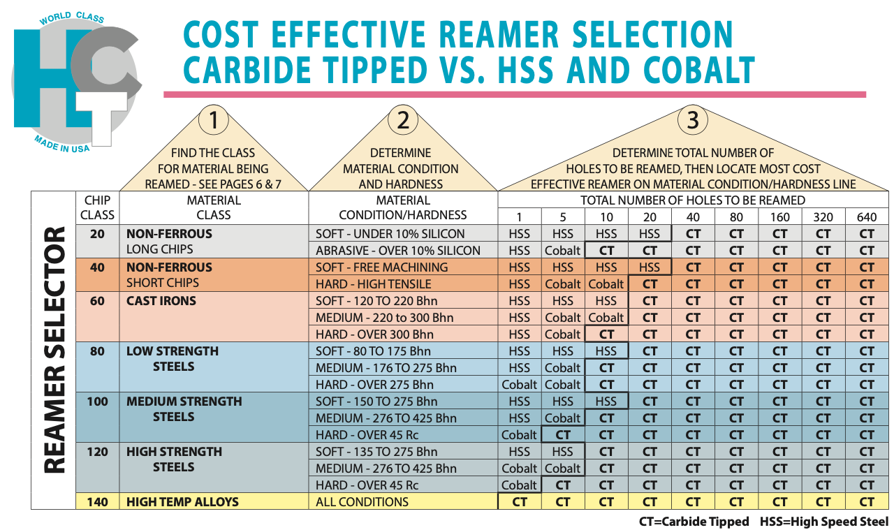 Cost Effective Reamer Selection carbide tipped vs HSS and Cobalt