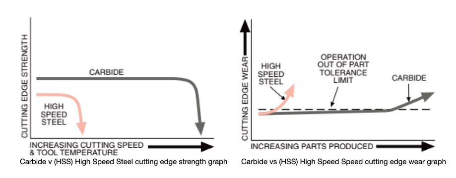 Hannibal Carbide v (HSS) High Speed Steel cutting edge strength graph cutting edge wear.
