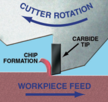 The Cutting Process Chip Formation Hannibal Carbide