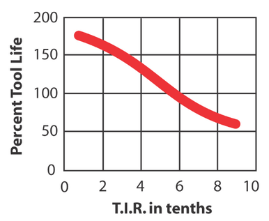 Tool Life loss from Runout Graph