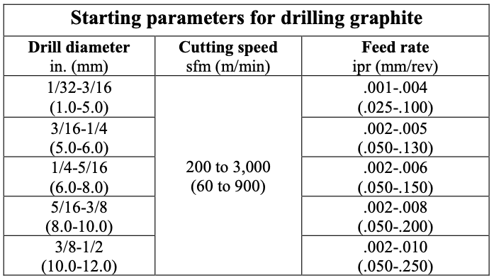 Starting parameters for drilling graphite