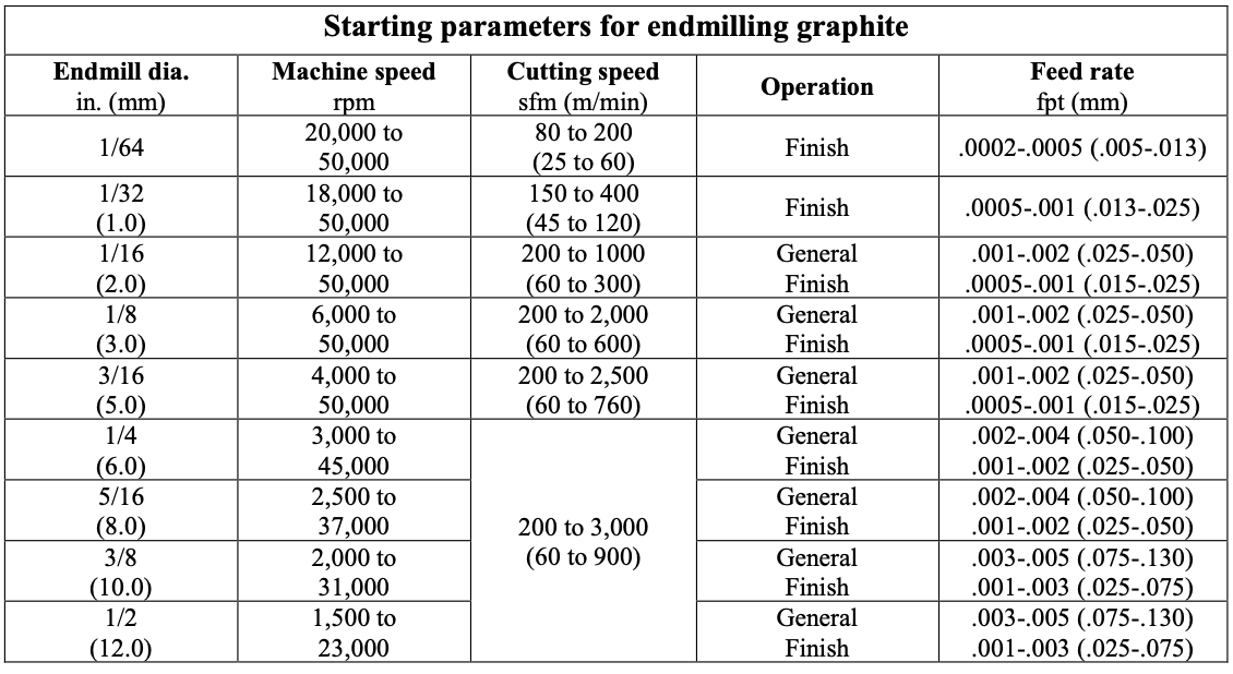 Starting parameters for endmilling graphite