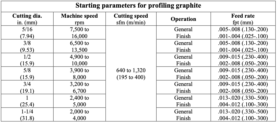 Starting parameters for profiling graphite