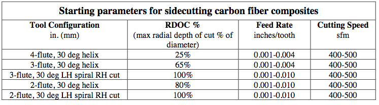 Starting parameters for sidecutting carbon fiber composites
