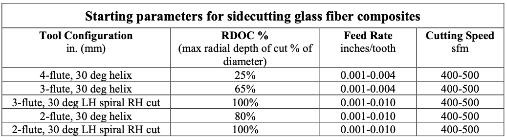 Starting parameters for sidecutting glass fiber composites
