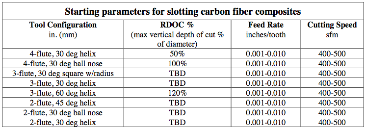 Starting parameters for slotting carbon fiber composites
