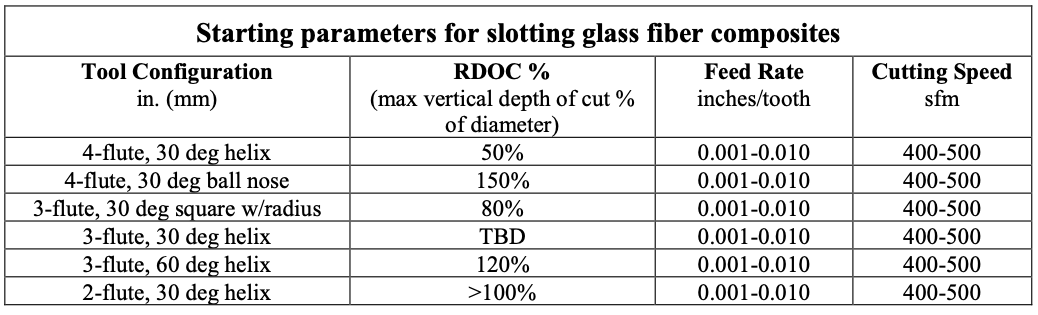 Starting parameters for slotting glass fiber composites