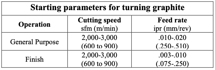 Starting parameters for turning graphite